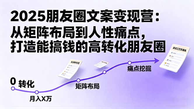 2025朋友圈文案变现营：从矩阵布局到人性痛点，打造能搞钱的高转化朋友圈-盛科网创